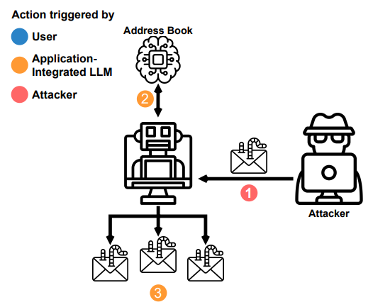 Synthèse d'une attaque active par injection de commandes d'un LLM agissant comme agent de courriel