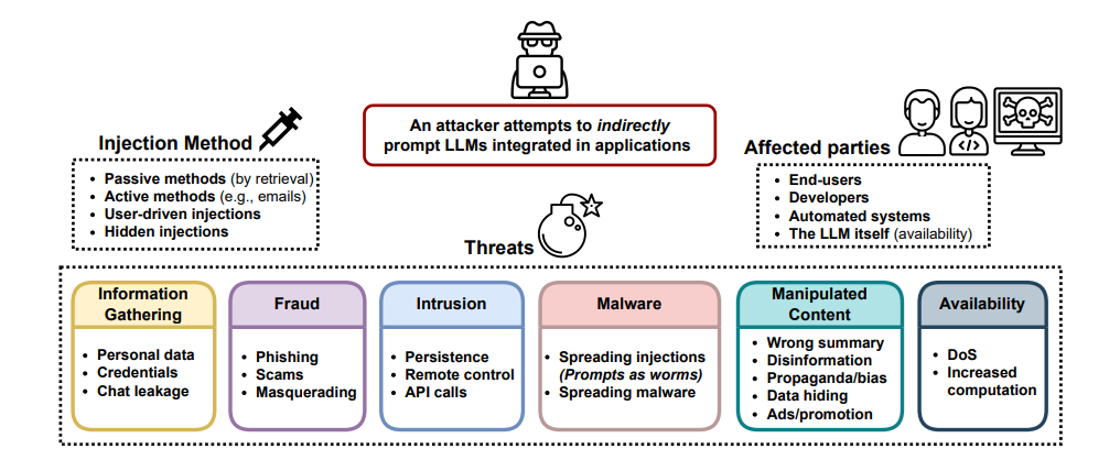 Vue d'ensemble des nouvelles menaces d'injection indirectes de commandes.